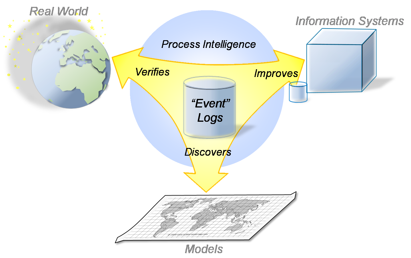 Information Systems produce event logs and contain operational data